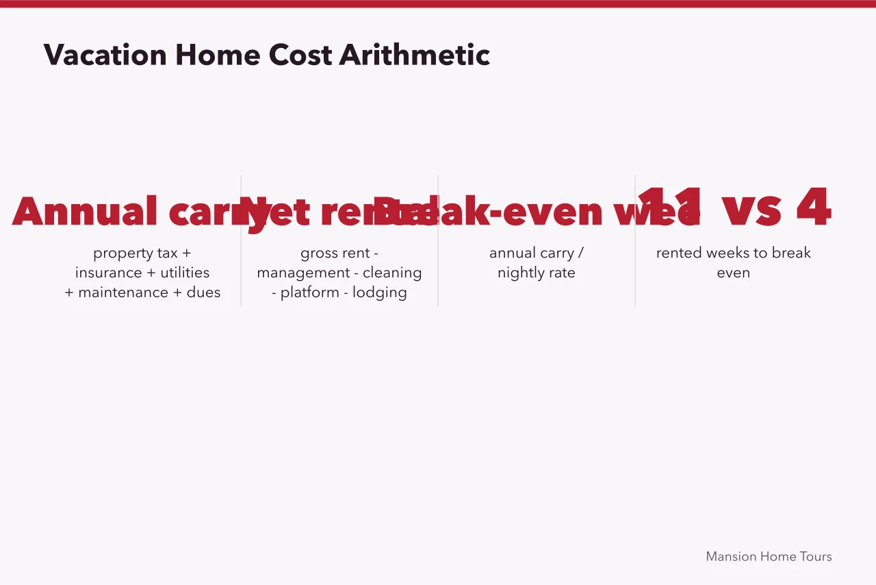Three formulas for annual carry, net rental, and break-even weeks (Vacation homes prices compared with what actually happens)