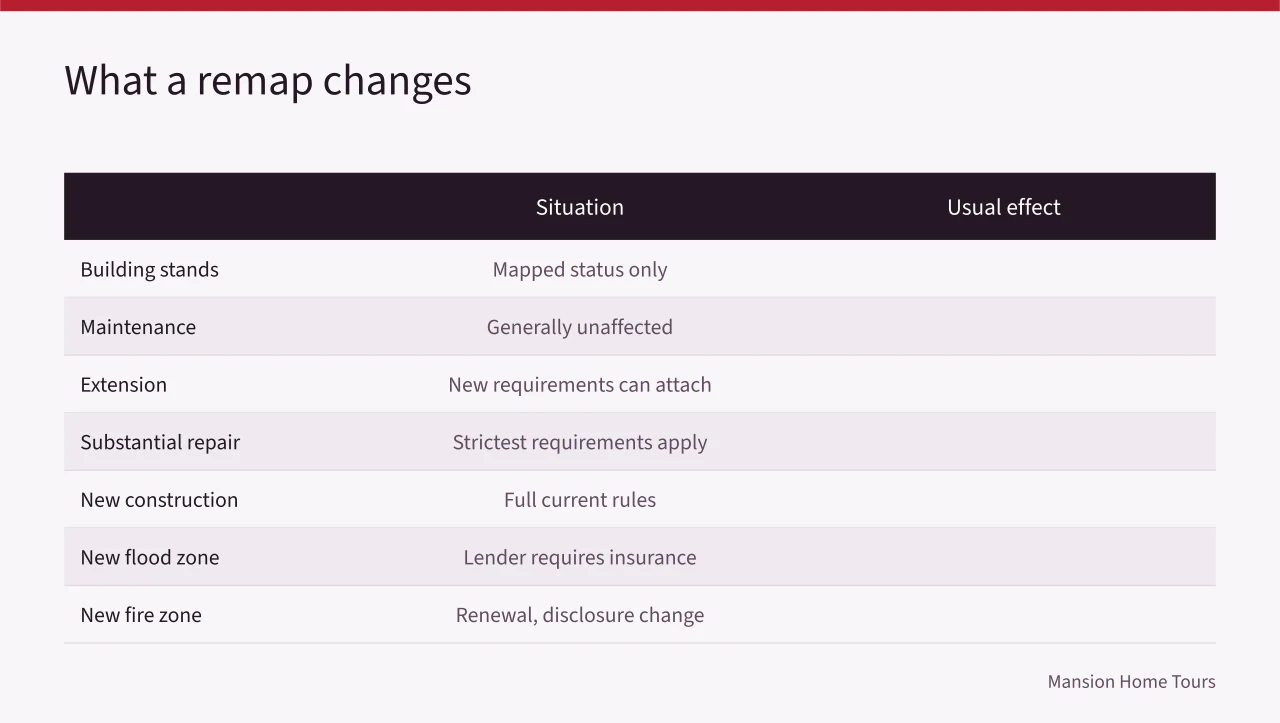 Table comparing remap effects by situation, from standing building to new construction (Vacation homes sales in 2027 hinge on the latest flood and fire maps)